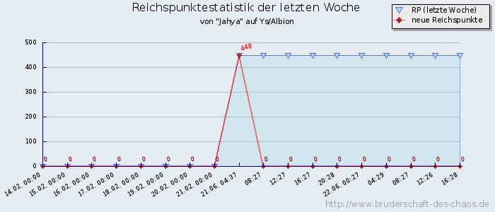 Reichspunktestatistik