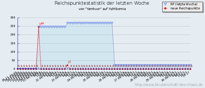 Reichspunktestatistik