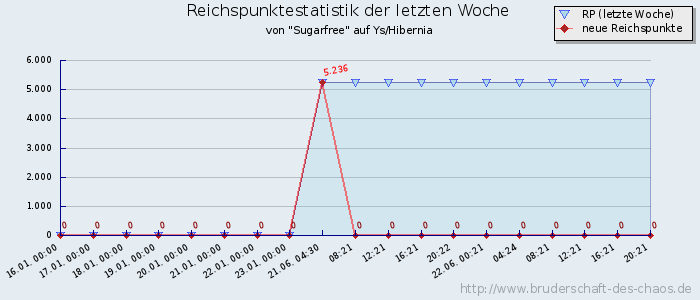 Reichspunktestatistik