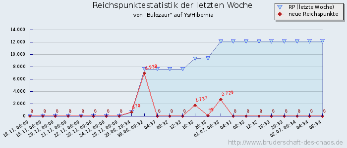 Reichspunktestatistik