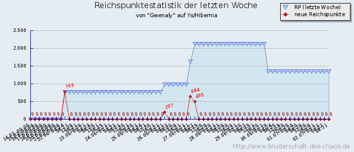 Reichspunktestatistik