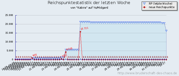 Reichspunktestatistik