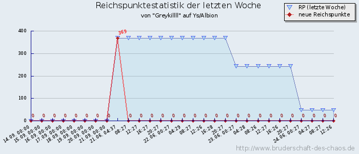 Reichspunktestatistik