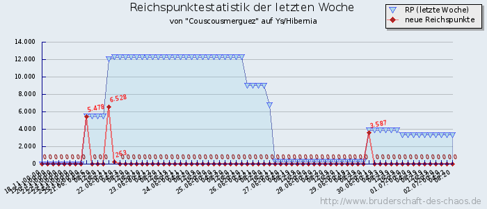 Reichspunktestatistik