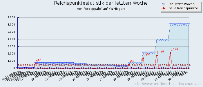 Reichspunktestatistik