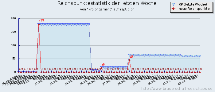 Reichspunktestatistik