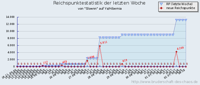 Reichspunktestatistik