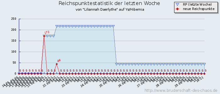 Reichspunktestatistik