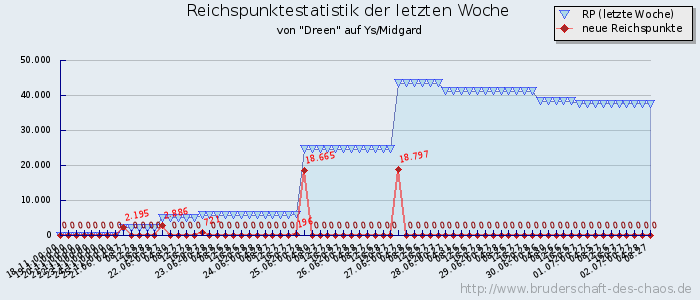 Reichspunktestatistik