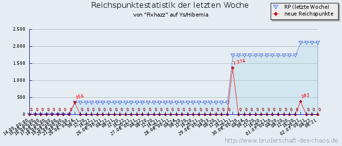 Reichspunktestatistik