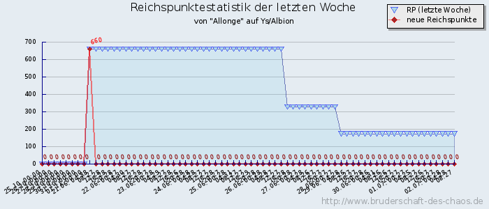 Reichspunktestatistik