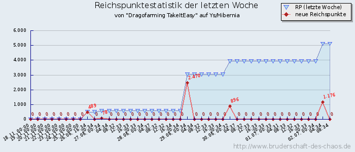 Reichspunktestatistik