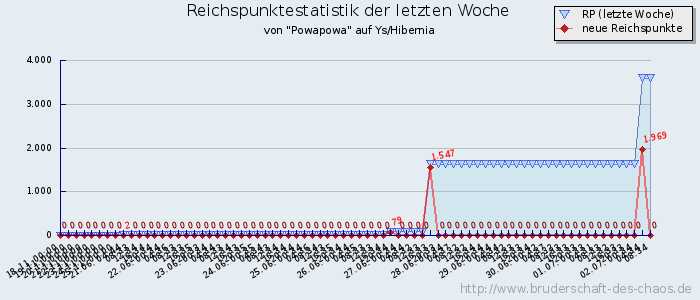 Reichspunktestatistik