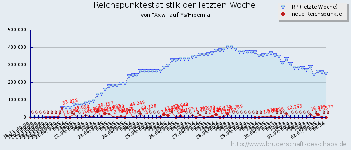 Reichspunktestatistik