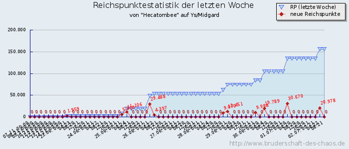 Reichspunktestatistik