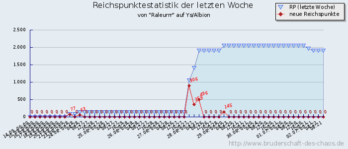 Reichspunktestatistik