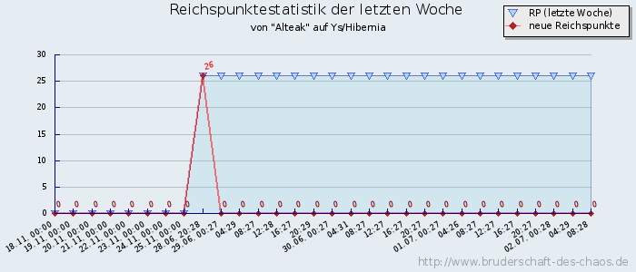 Reichspunktestatistik