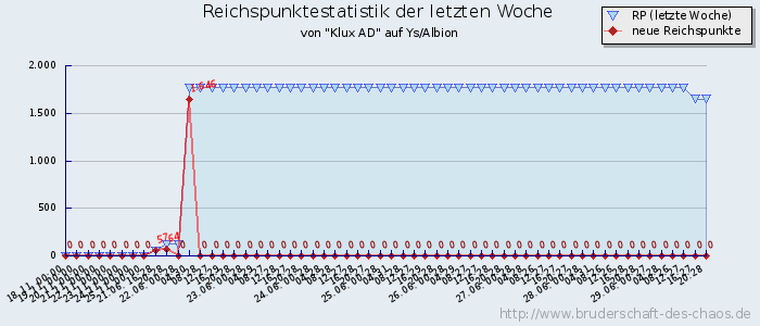 Reichspunktestatistik