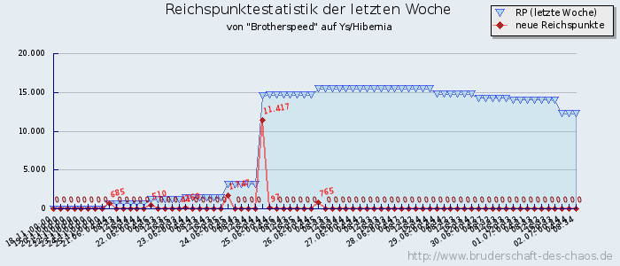 Reichspunktestatistik