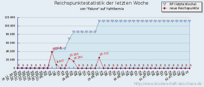 Reichspunktestatistik