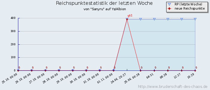 Reichspunktestatistik