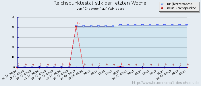 Reichspunktestatistik