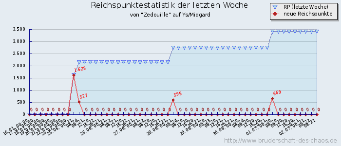 Reichspunktestatistik