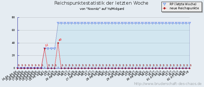 Reichspunktestatistik