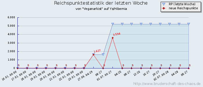 Reichspunktestatistik