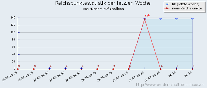 Reichspunktestatistik