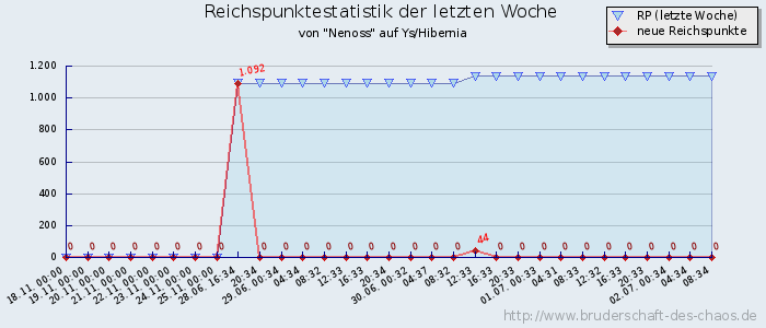 Reichspunktestatistik