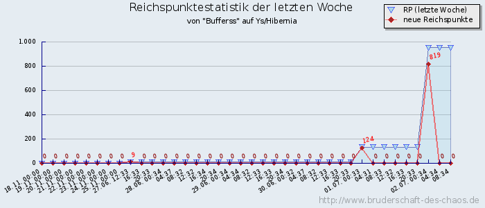 Reichspunktestatistik