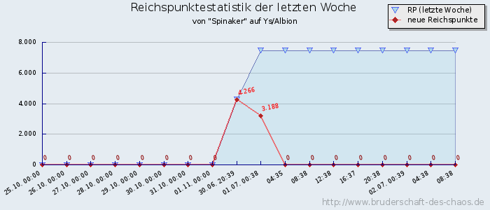 Reichspunktestatistik