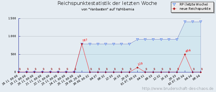 Reichspunktestatistik