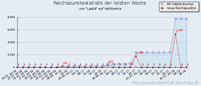 Reichspunktestatistik