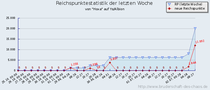 Reichspunktestatistik