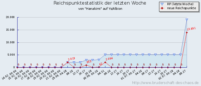 Reichspunktestatistik