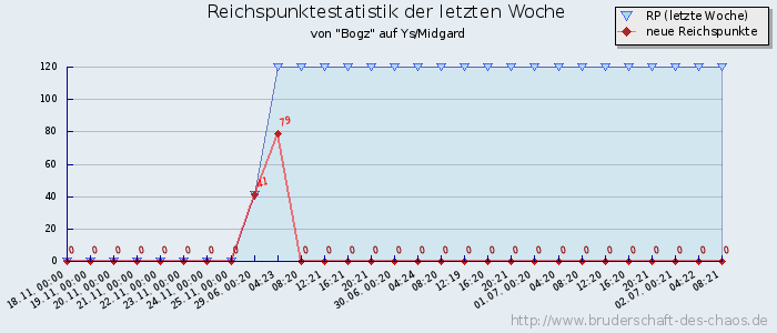 Reichspunktestatistik