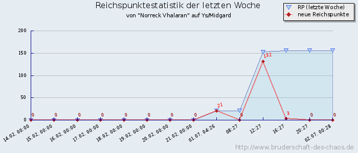 Reichspunktestatistik