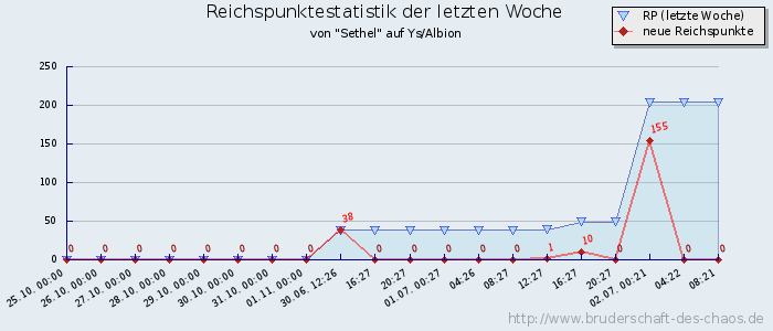 Reichspunktestatistik