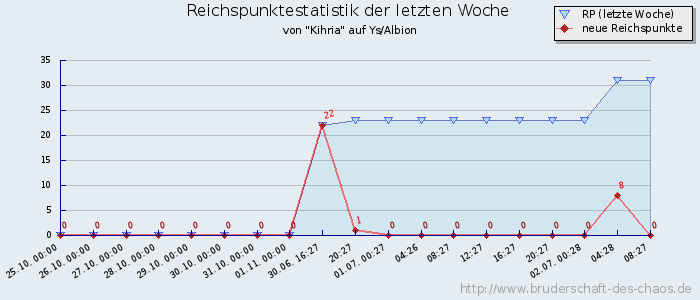 Reichspunktestatistik