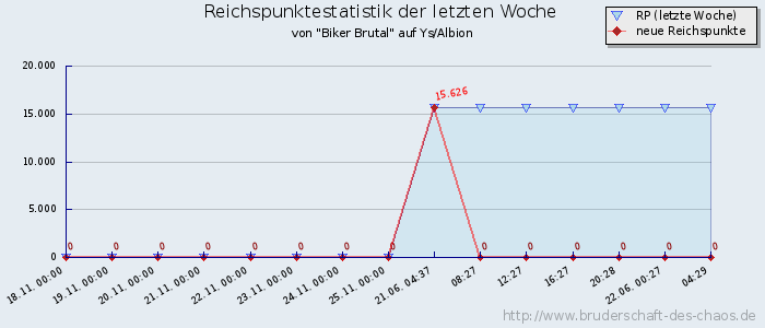 Reichspunktestatistik