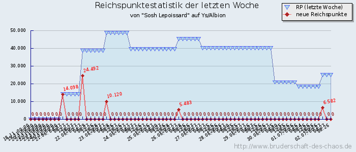 Reichspunktestatistik