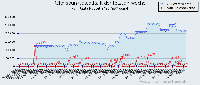 Reichspunktestatistik