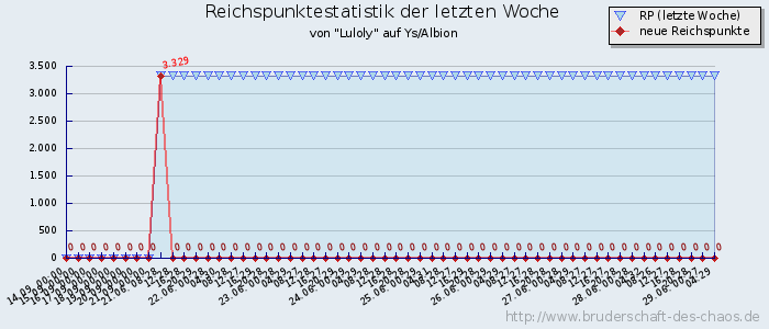 Reichspunktestatistik