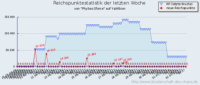 Reichspunktestatistik