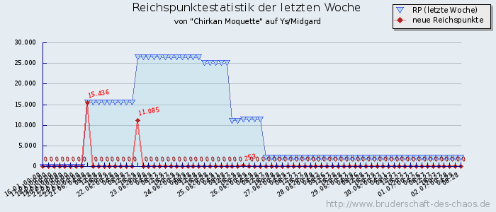 Reichspunktestatistik