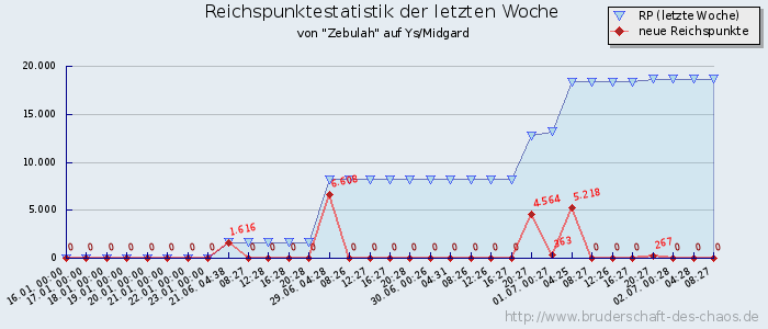 Reichspunktestatistik