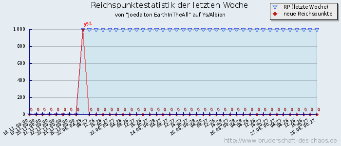 Reichspunktestatistik