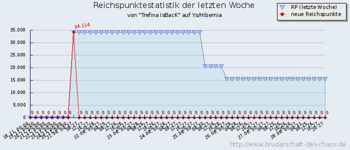 Reichspunktestatistik